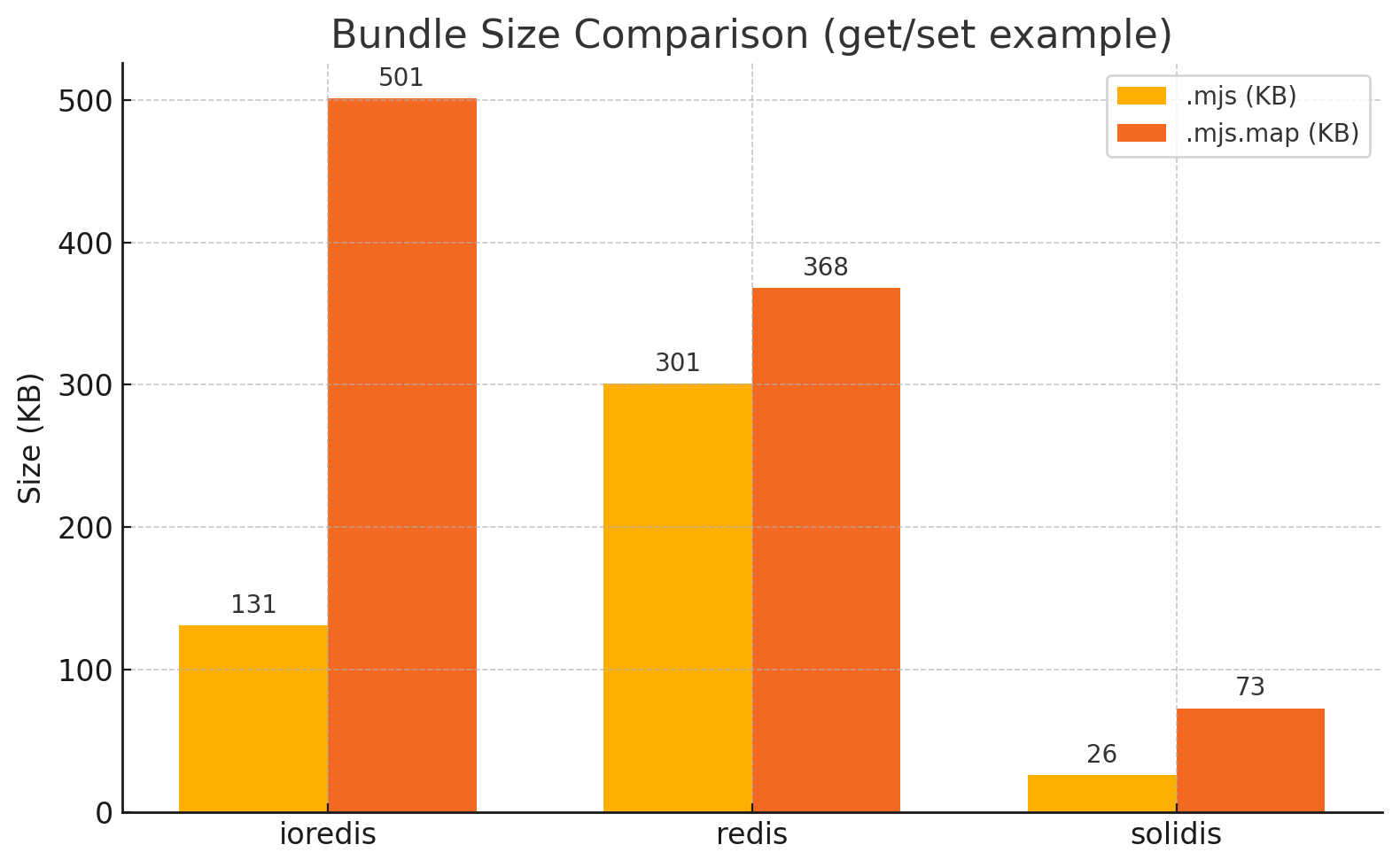 Bundle size comparison